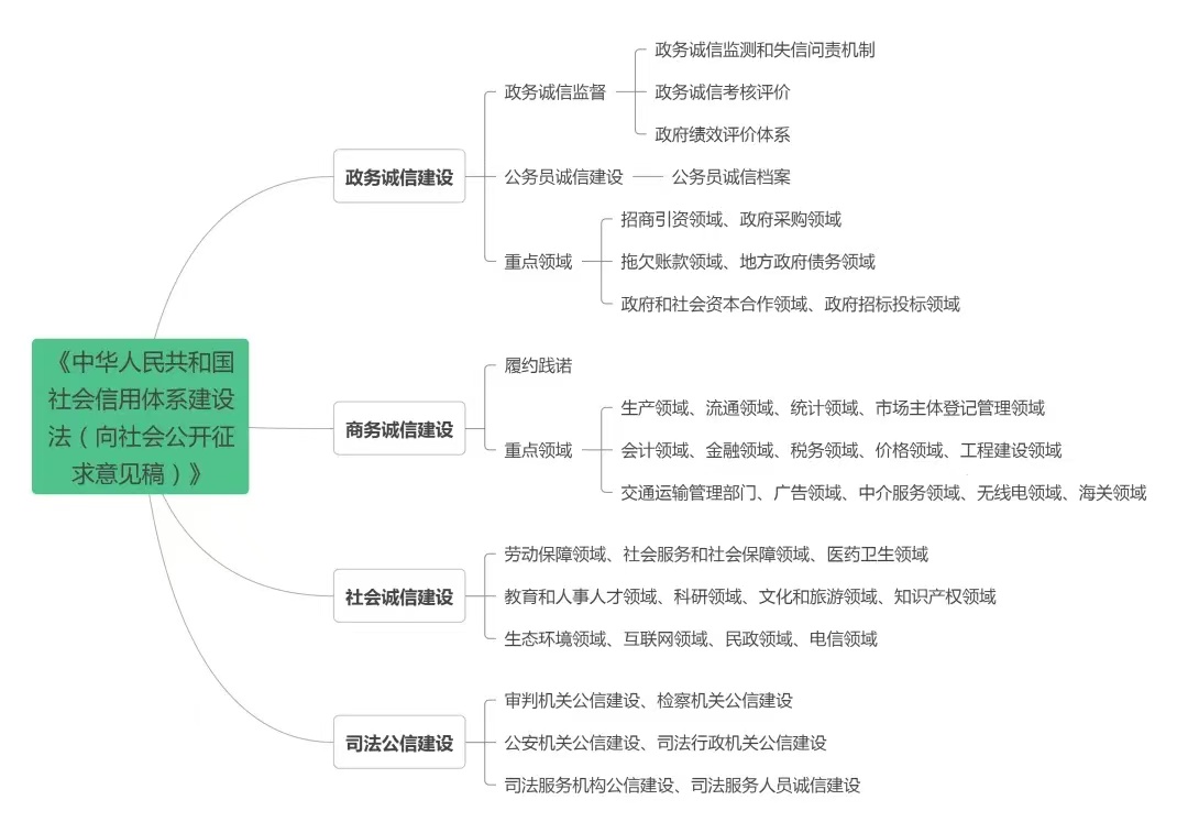 社会信用体系建设发展历程